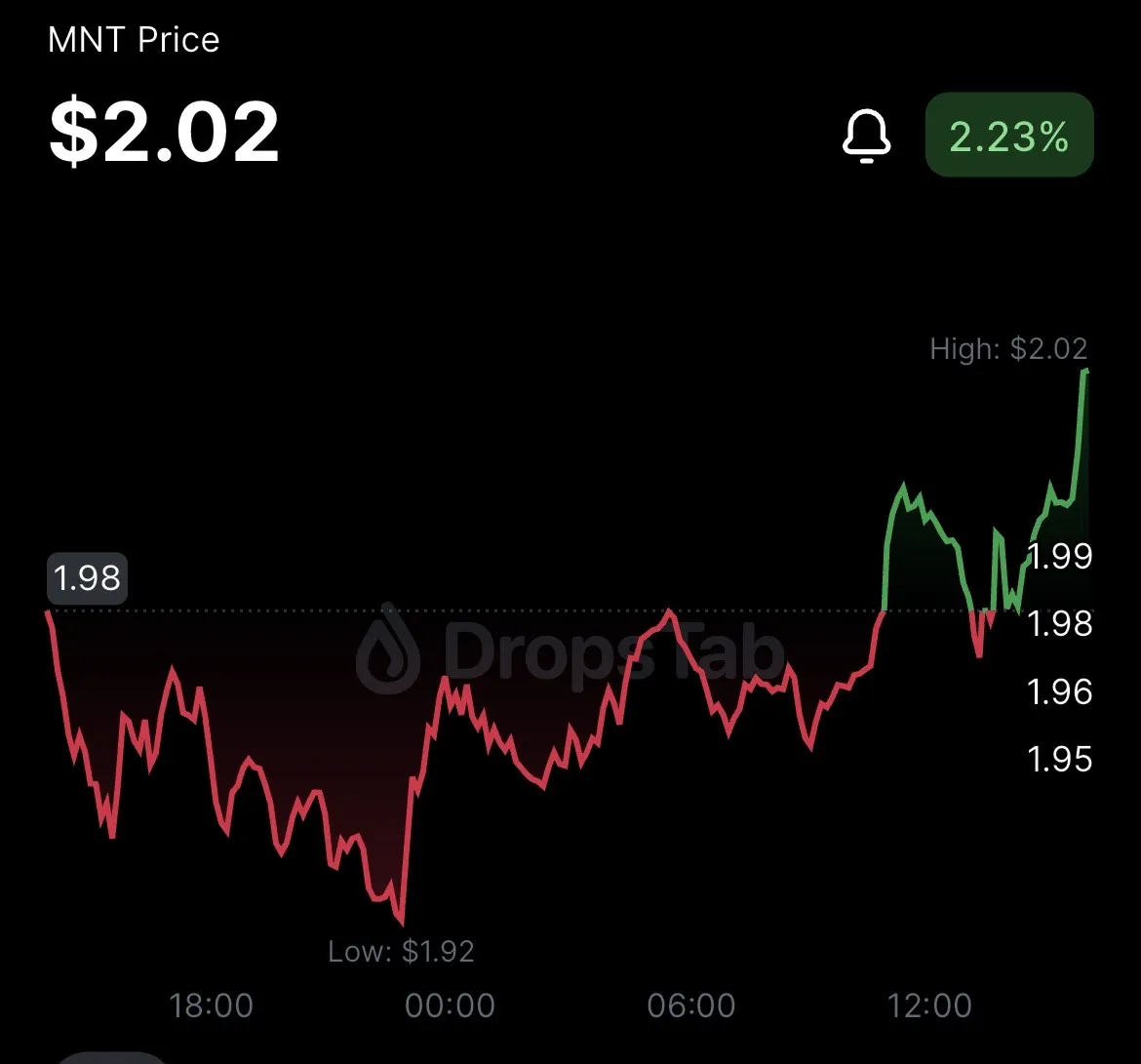 MNT выросла выше двух долларов благодаря росту интереса инвесторов.
