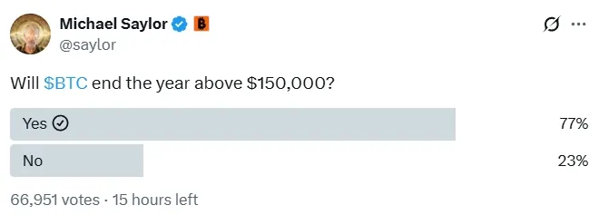 Сейлор ожидает рост биткоина до 150 тысяч долларов вскоре.