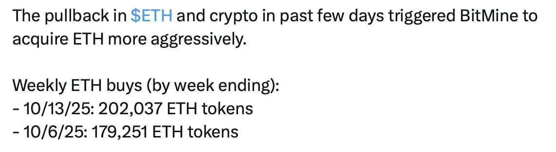 BitMine купили 202 037 ETH и увеличили криптопортфель значительно.