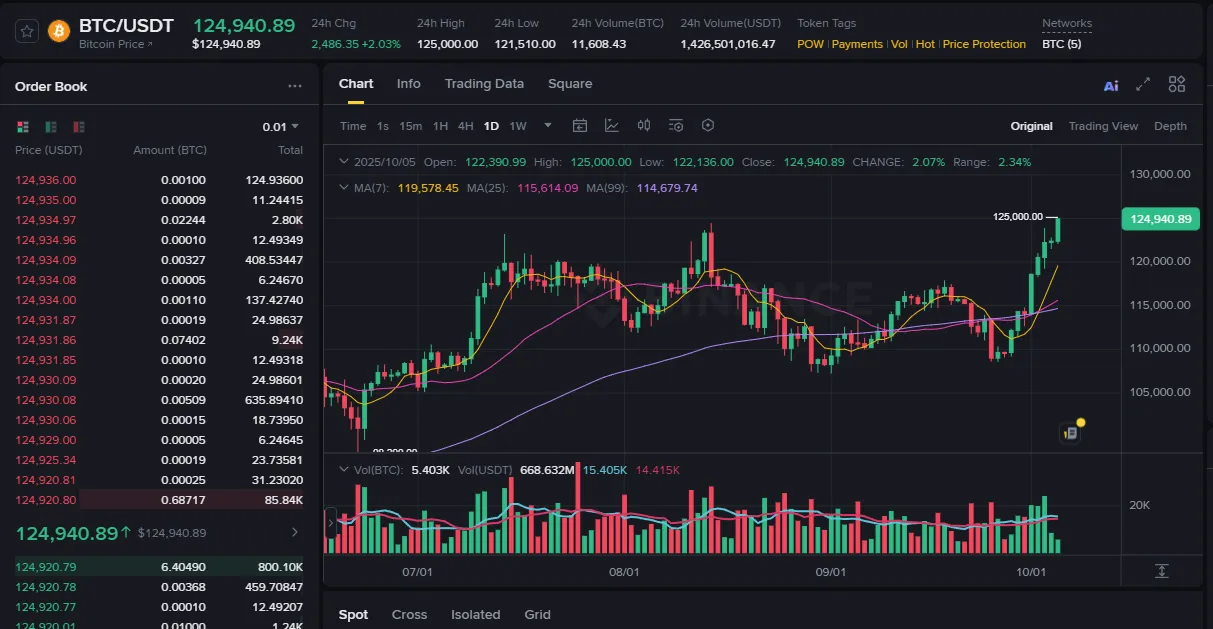 Биткоин обновил рекорд, превысив 125 000 долларов на рынке.
