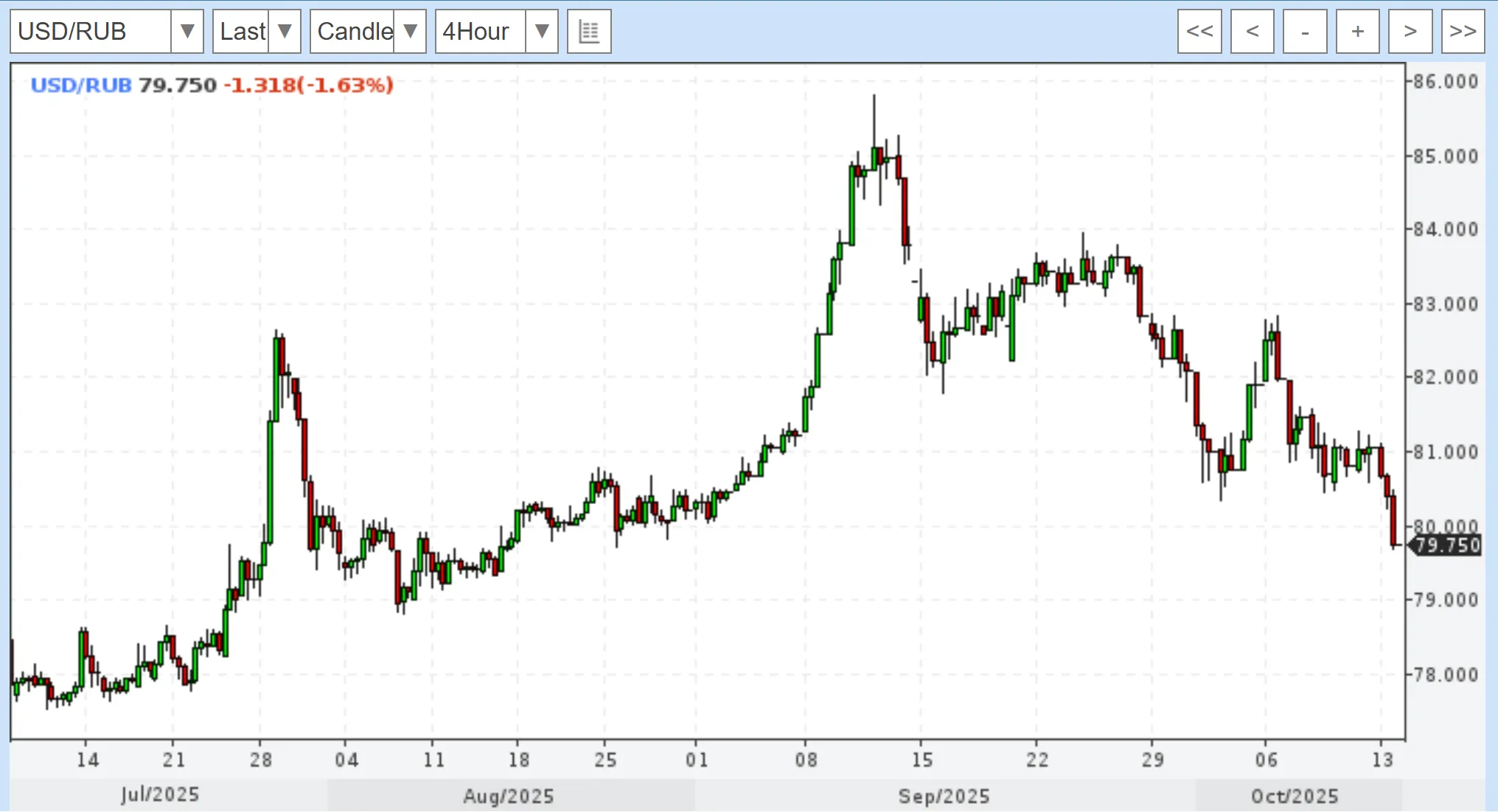 Доллар опустился ниже 80 рублей, USDT меняют около 81 ₽.