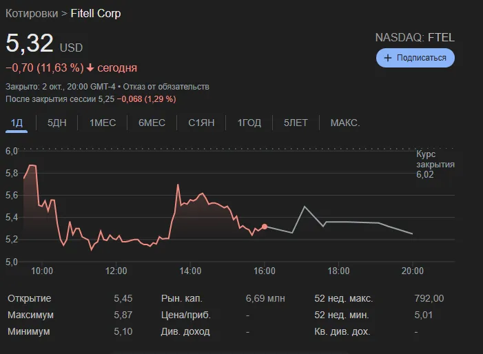 Fitell Corp. купила 216,8 млн токенов PUMP, акции упали.