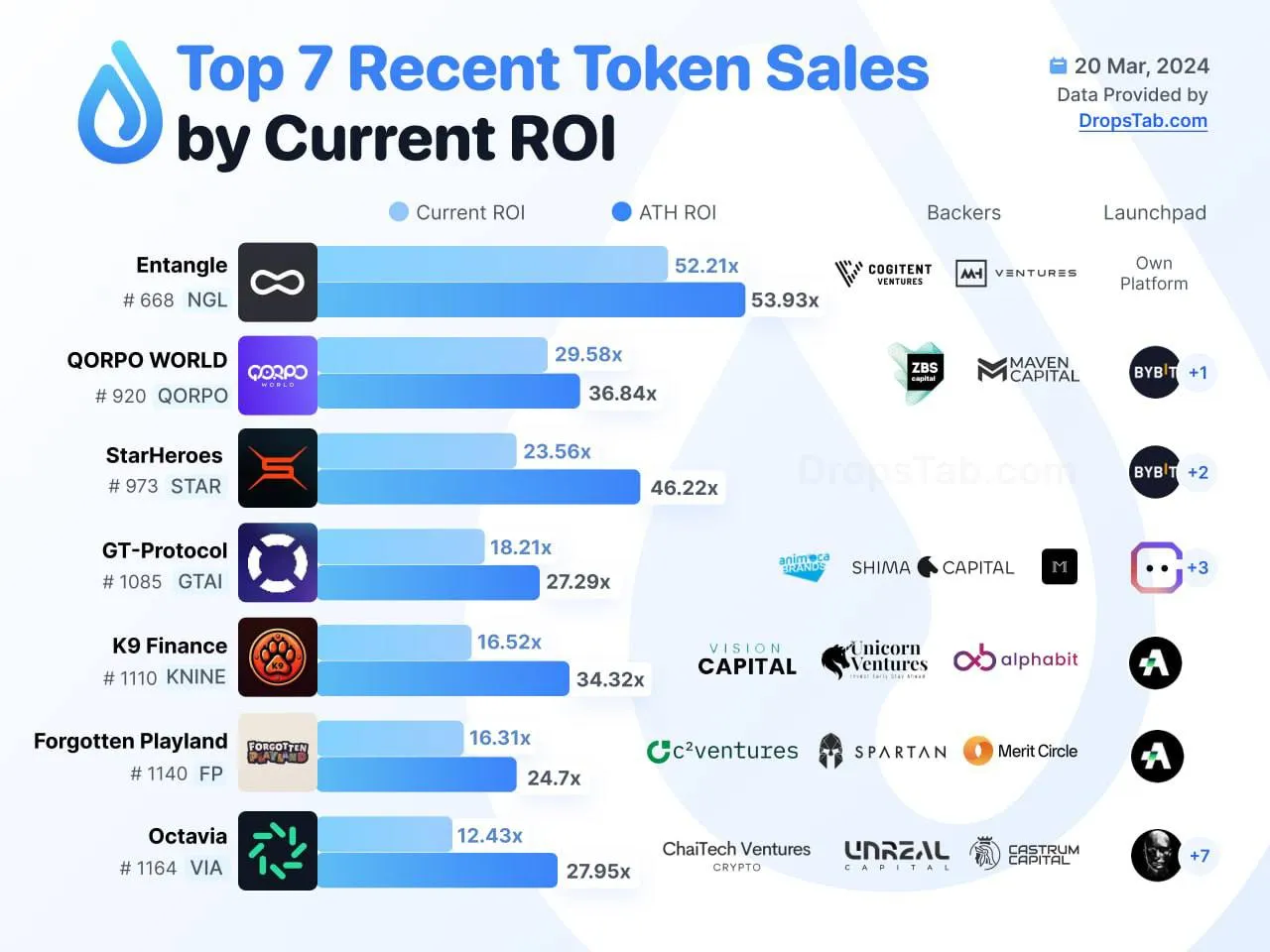 Инвестируйте в токенсейлы с высоким ROI в блокчейн проекты.