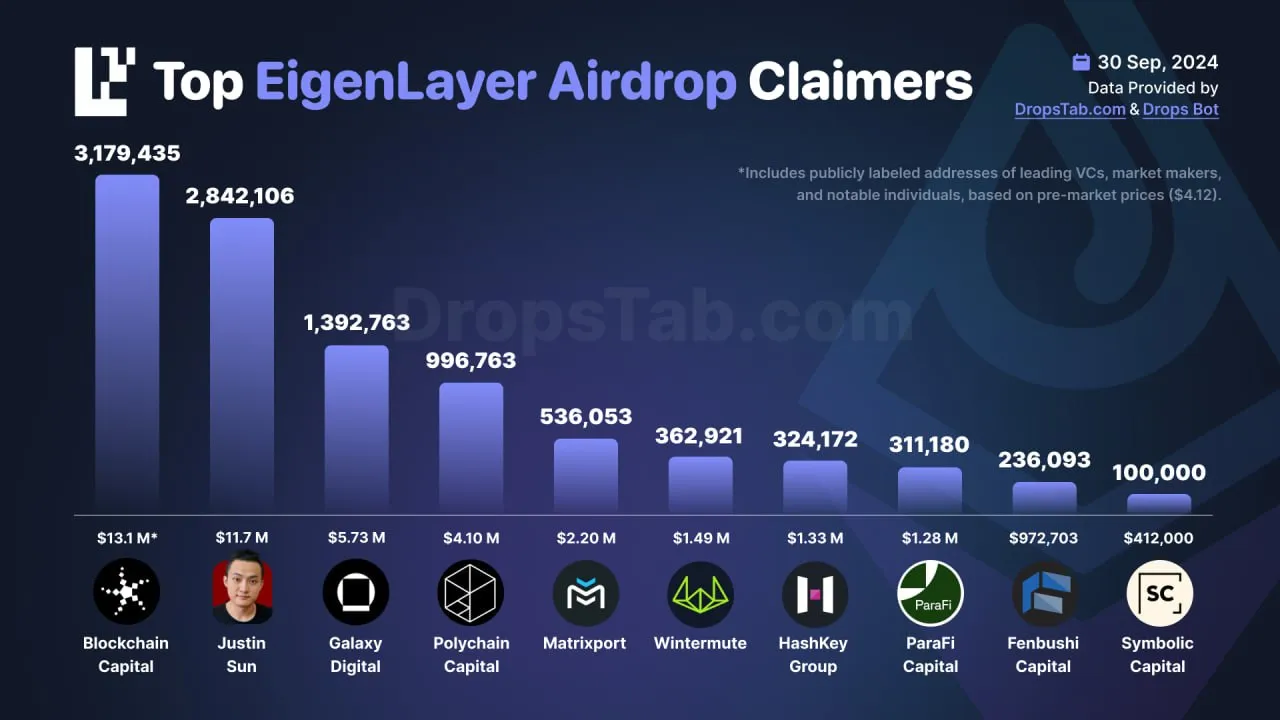 Топ получатели аирдропа EigenLayer: вовлечение сообщества и стратегическое распределение.