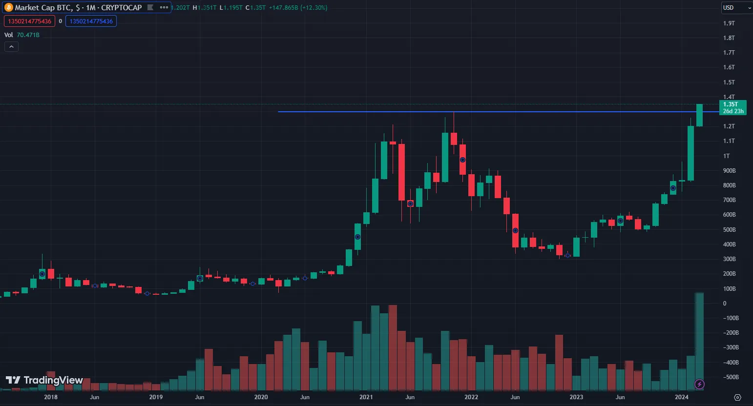 Bitcoin достиг нового исторического максимума, подчеркивая растущую значимость криптовалюты.