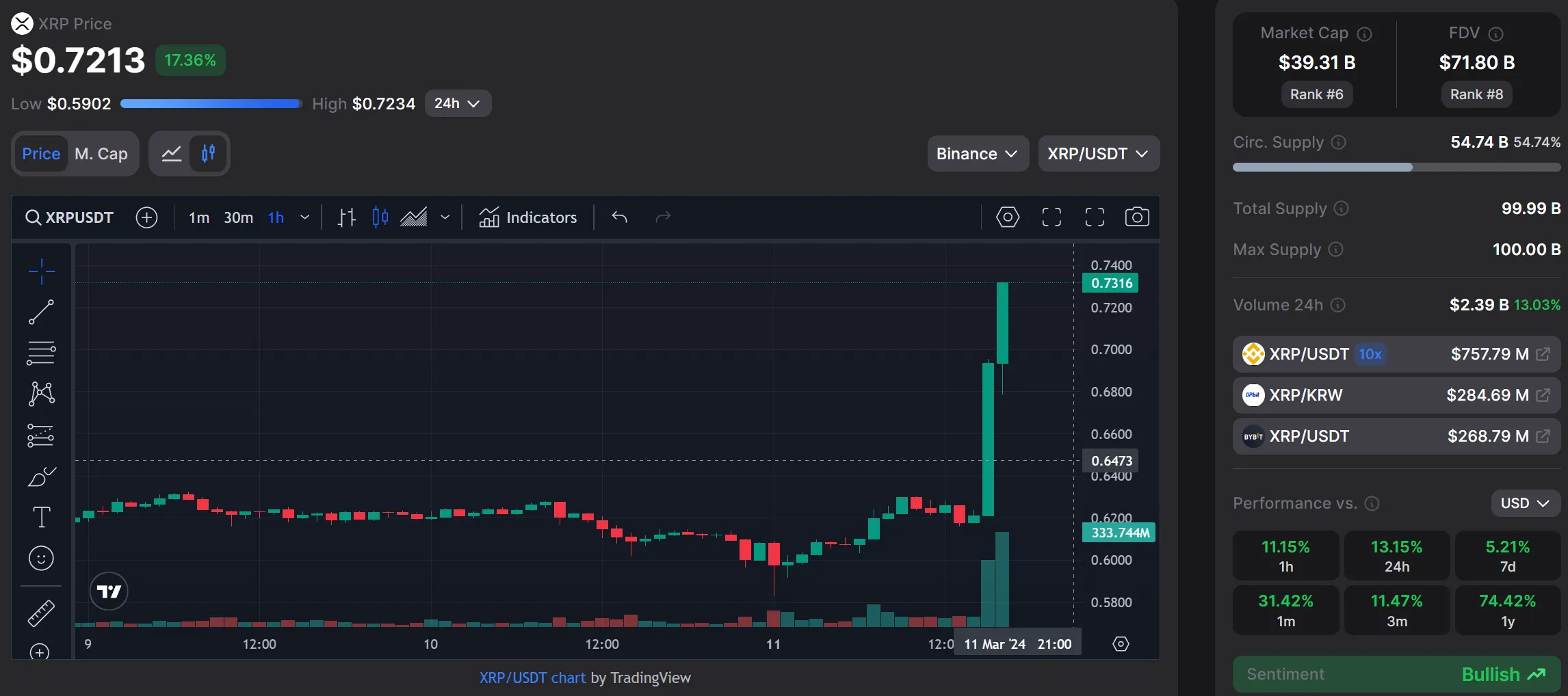XRP вырос на 17% без новостей, подтверждая свою стабильность на рынке.