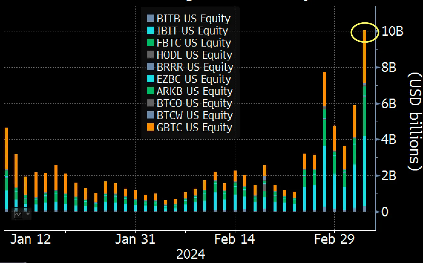 Объем торгов BTC-ETF вчера достиг рекордных $10 млрд.