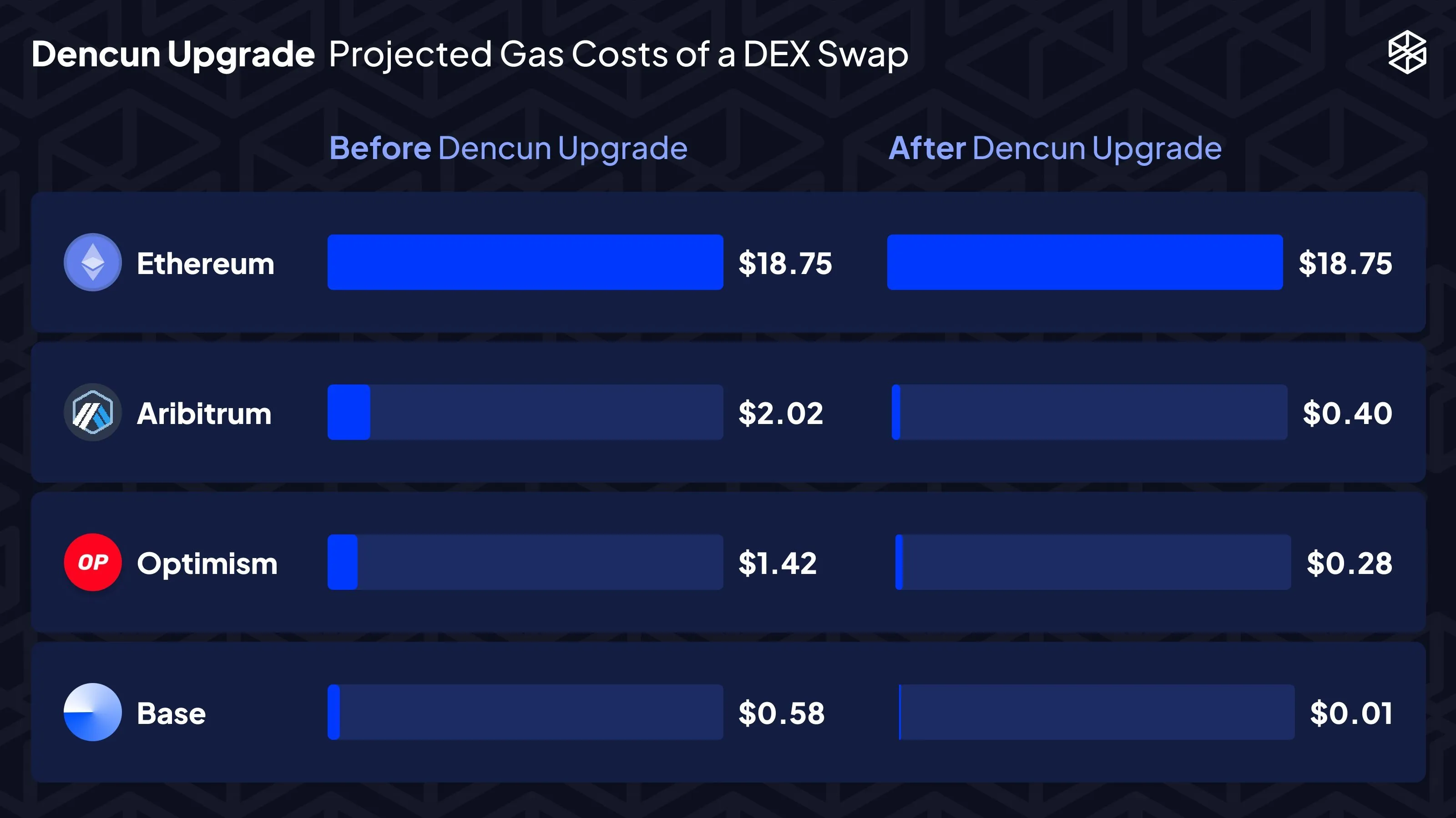 Обновление Ethereum Dencun снизит комиссии за газ на L2 сетях.