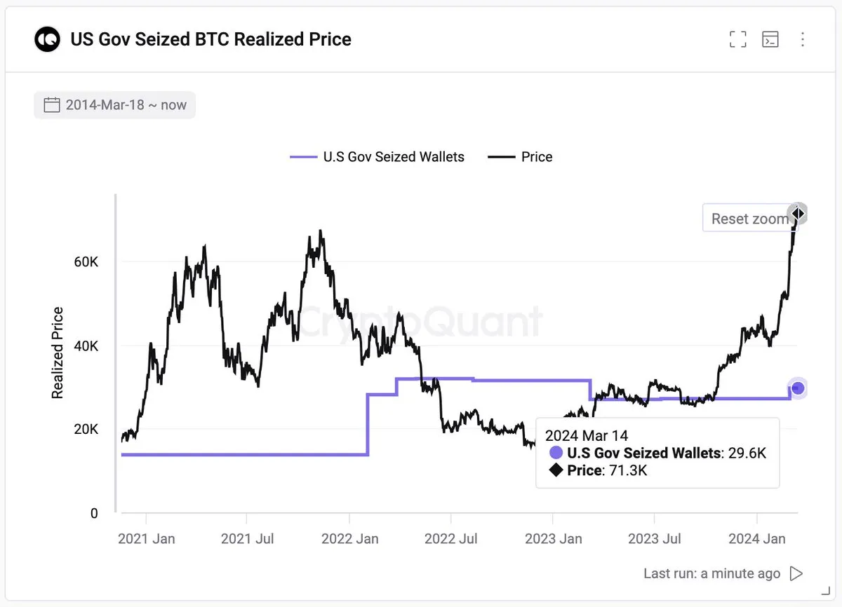Правительство США удерживает 210 тыс. BTC, не продавая с 2023.