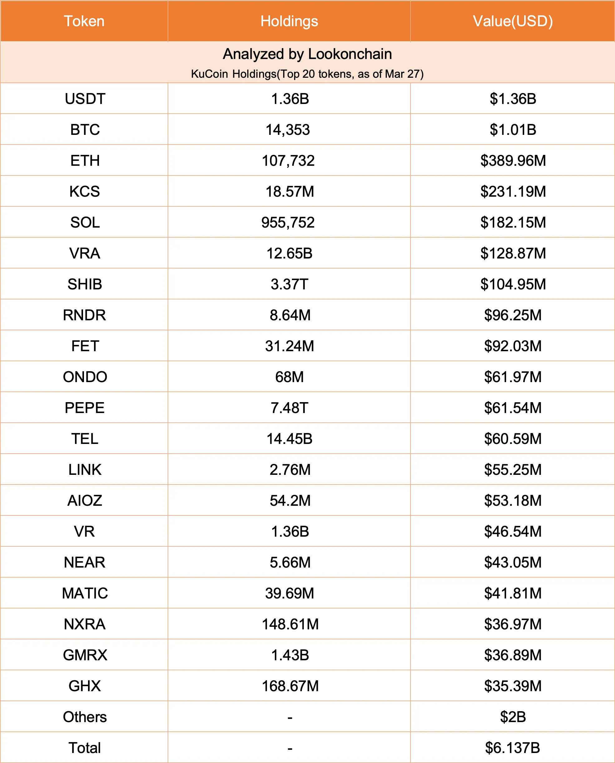 Отток средств из KuCoin достиг $700 млн за 24 часа.