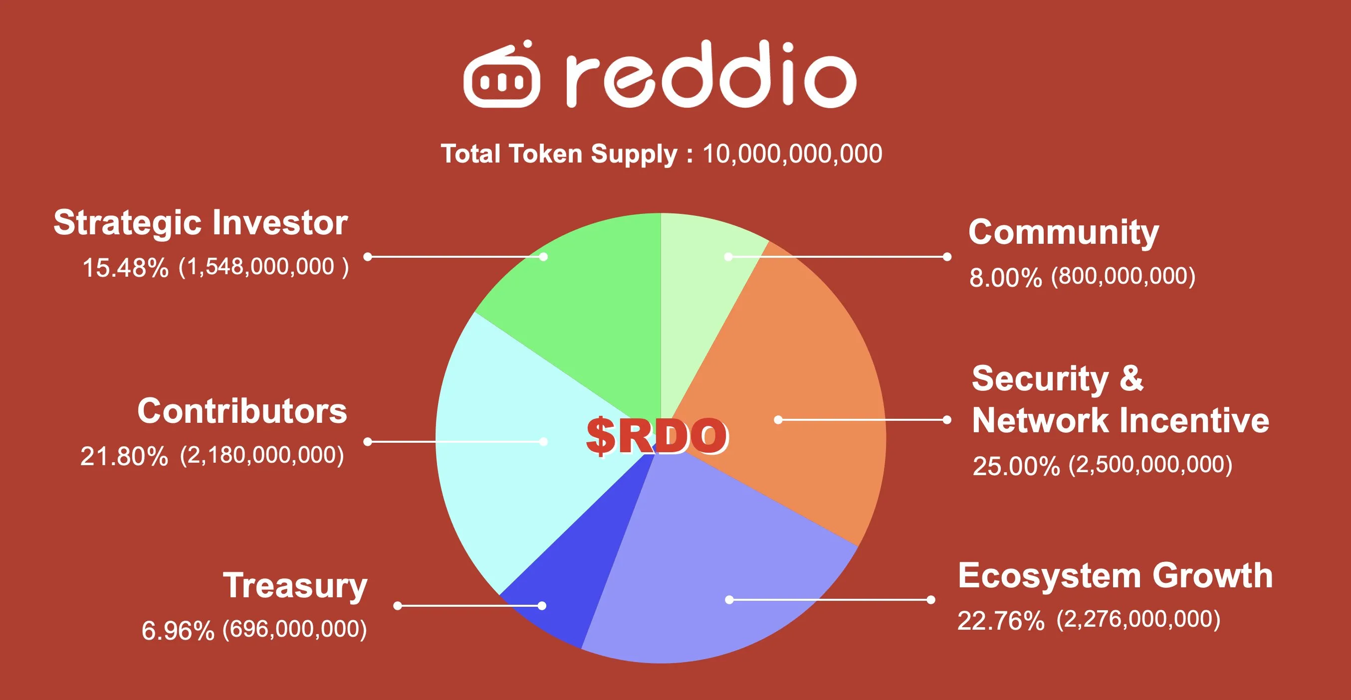 Reddio представила токеномику, сосредоточив внимание на развитии сети.