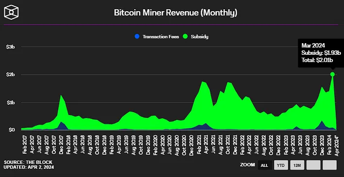 BTC-майнеры заработали рекордные $2 млрд в марте благодаря росту криптовалюты.