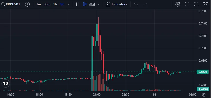 BlackRock опровергает фейк о подаче заявки на XRP-ETF, после чего XRP растет и падает