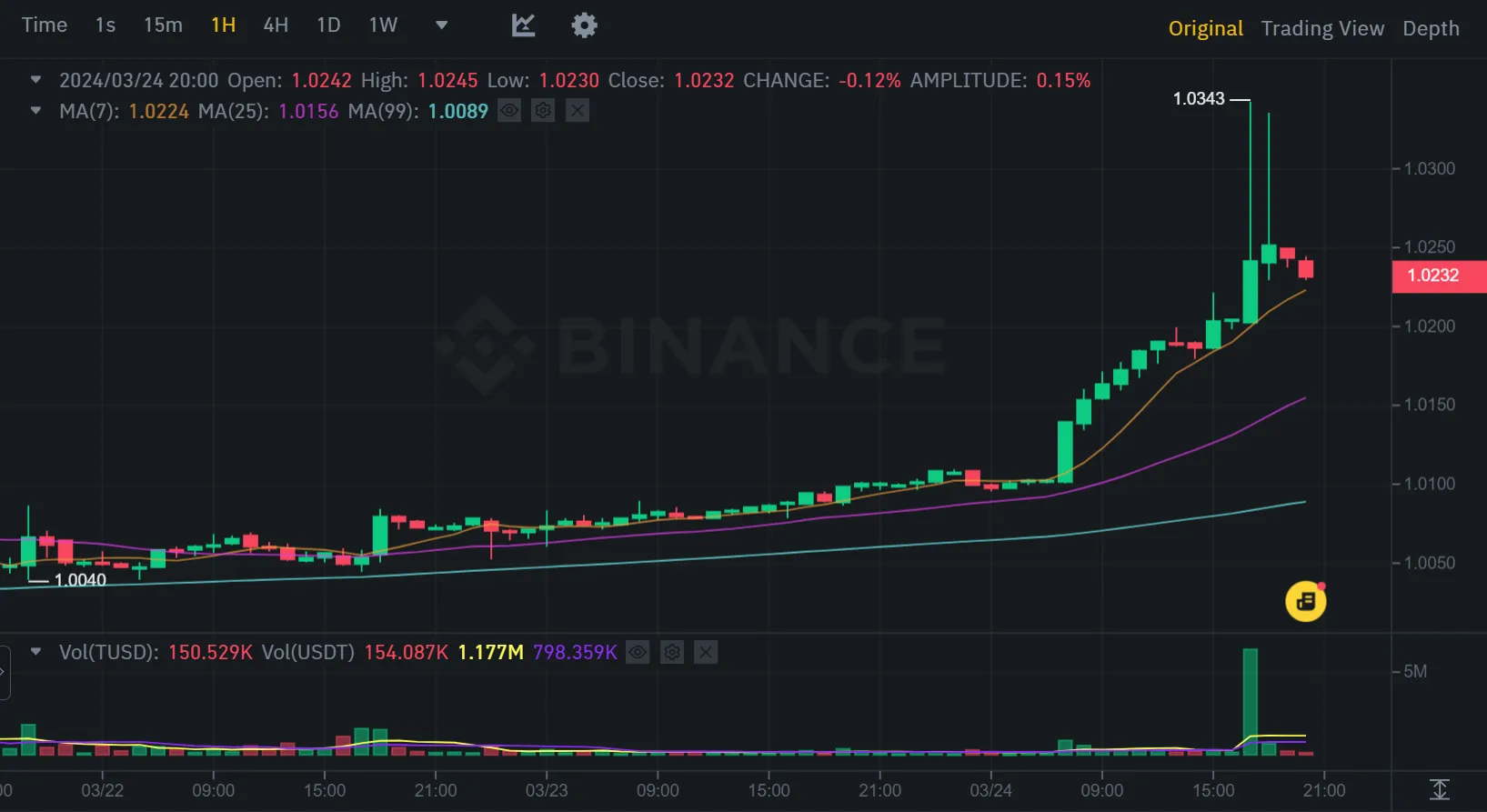 На Binance растет TUSD, возможно, из-за перелива средств из USDT.