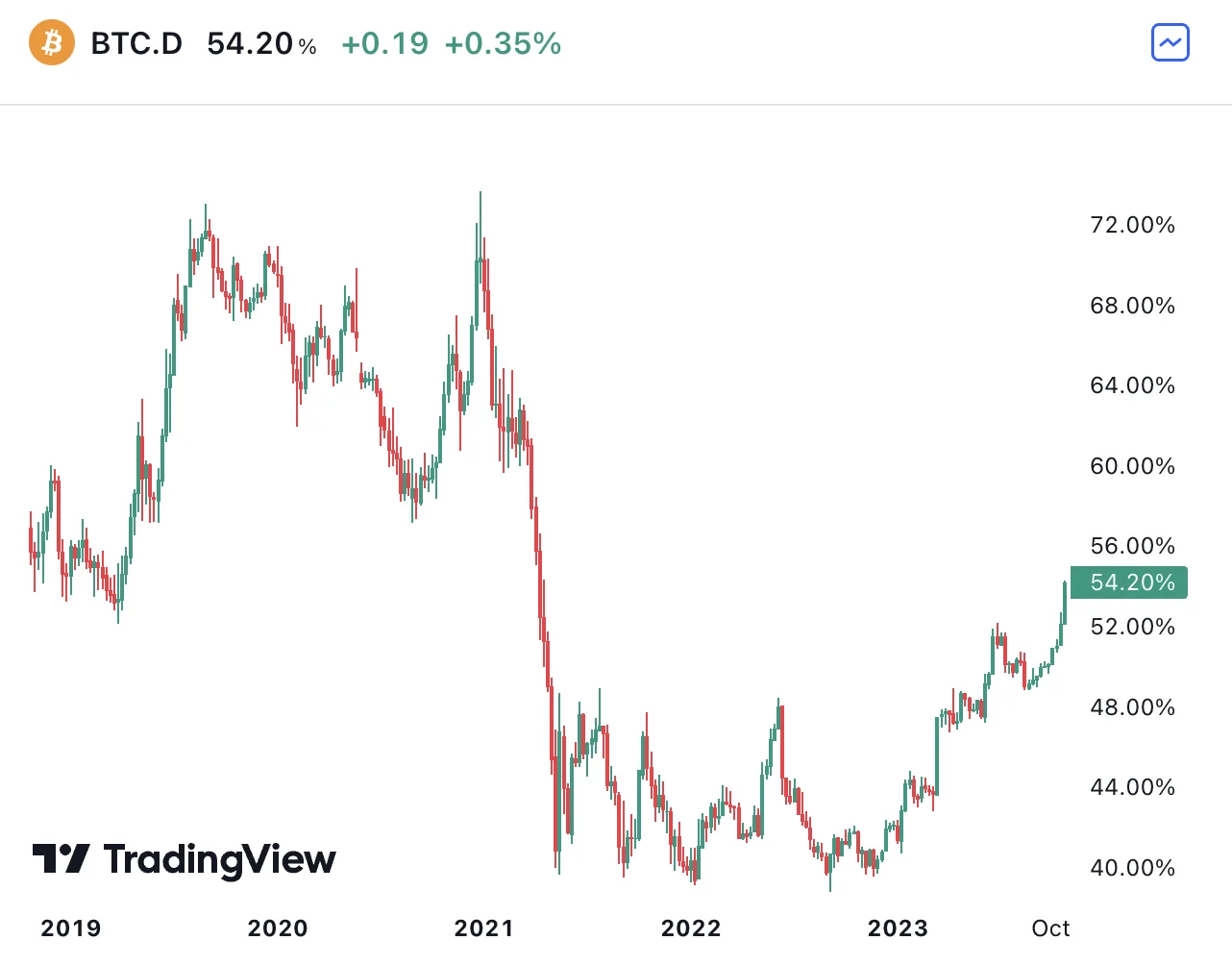 Биткоин-доминация достигла максимального значения с апреля 2021 года