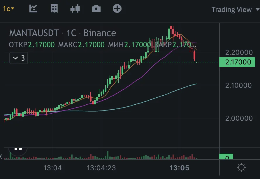 Токен Manta добавлен на Binance, его цена выросла в шесть раз.
