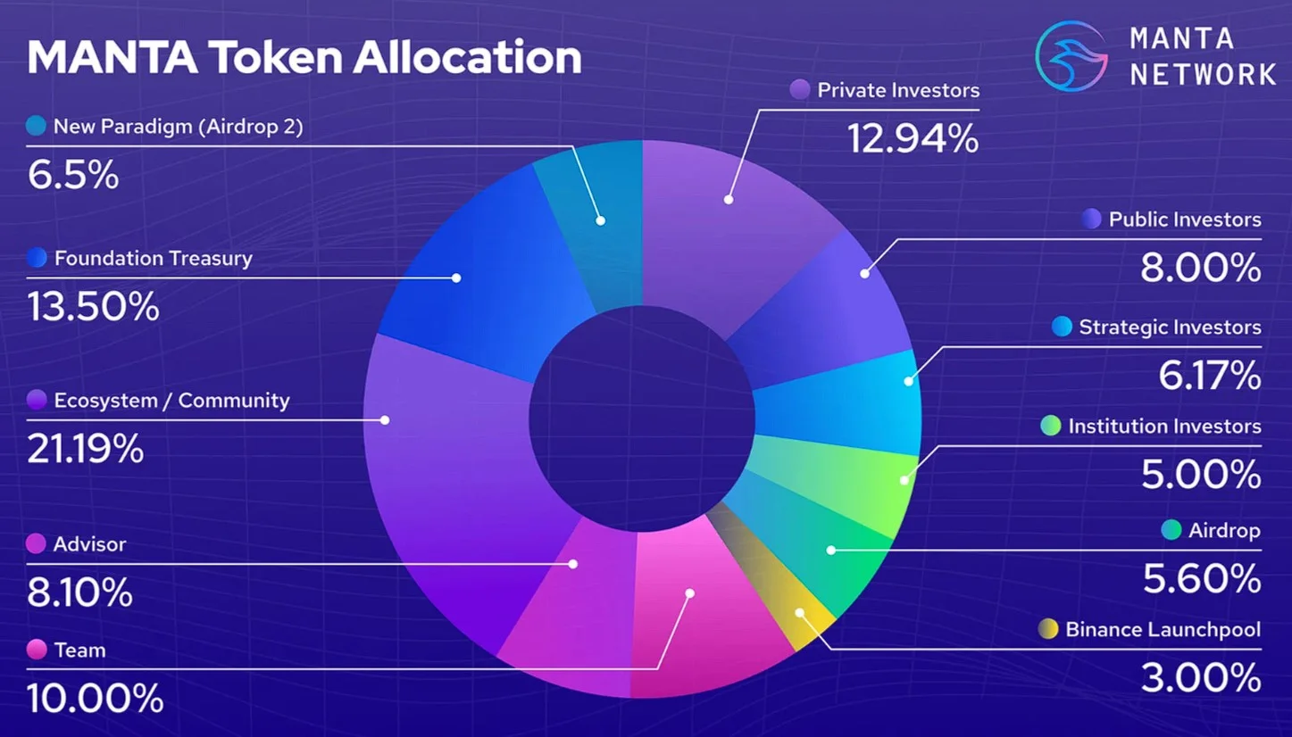 Manta Network внедрила новую токеномику с аллокацией и вестингом.