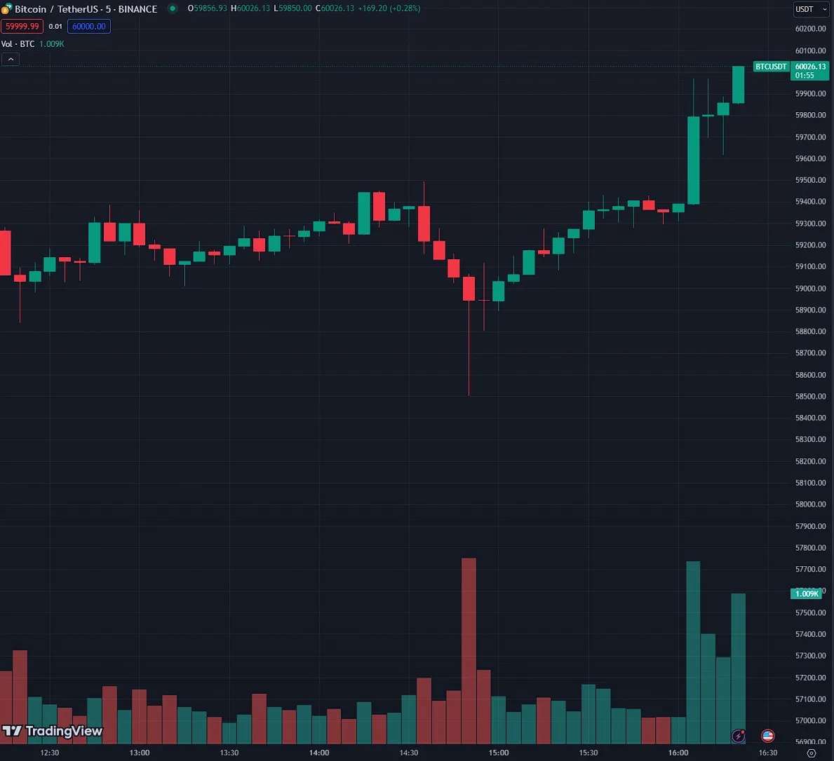 Биткоин достиг отметки $60 000: новый рекорд на рынке криптовалют.