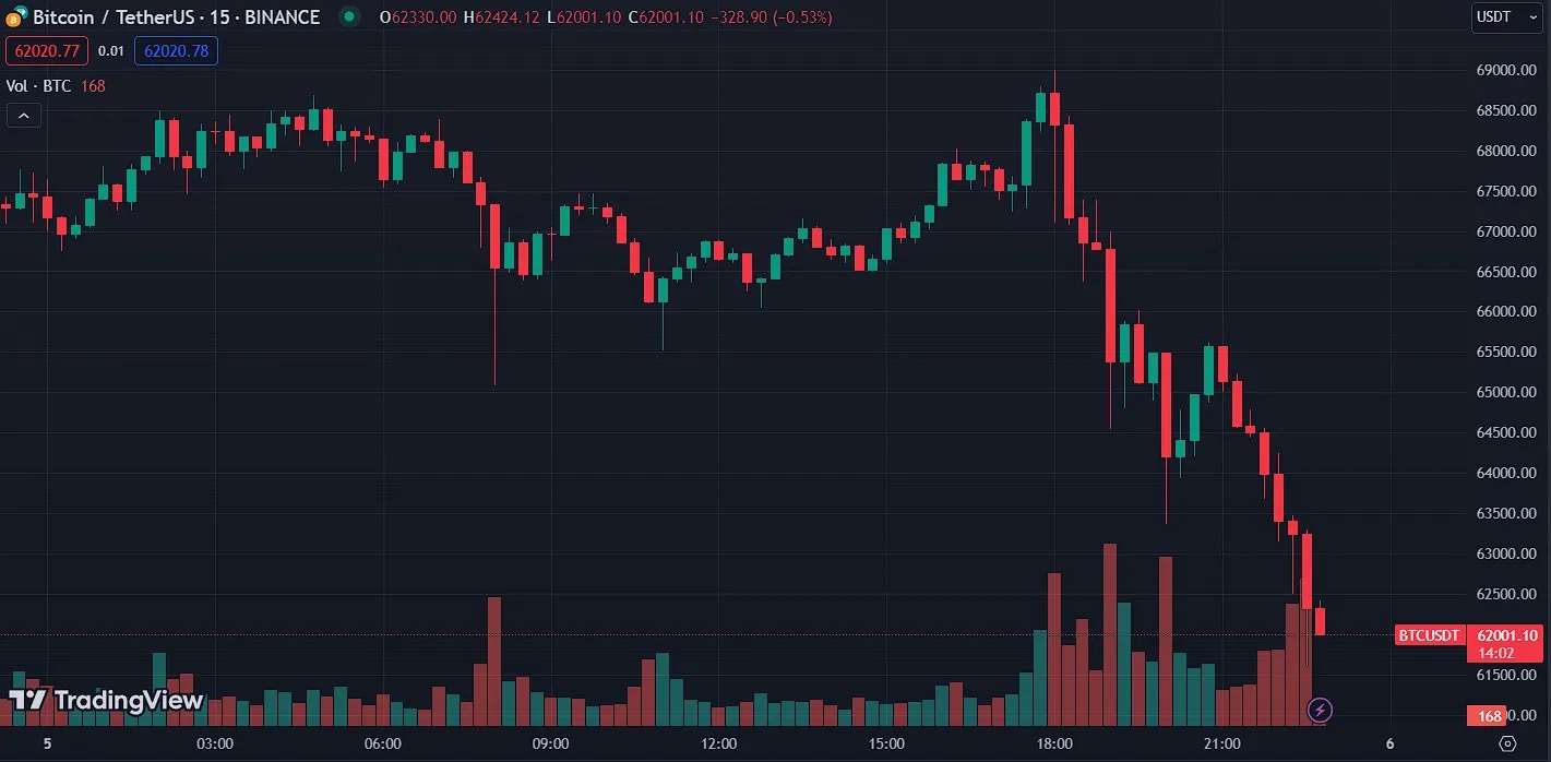 На рынке криптовалют Bitcoin и Ethereum опустились ниже ключевых уровней.