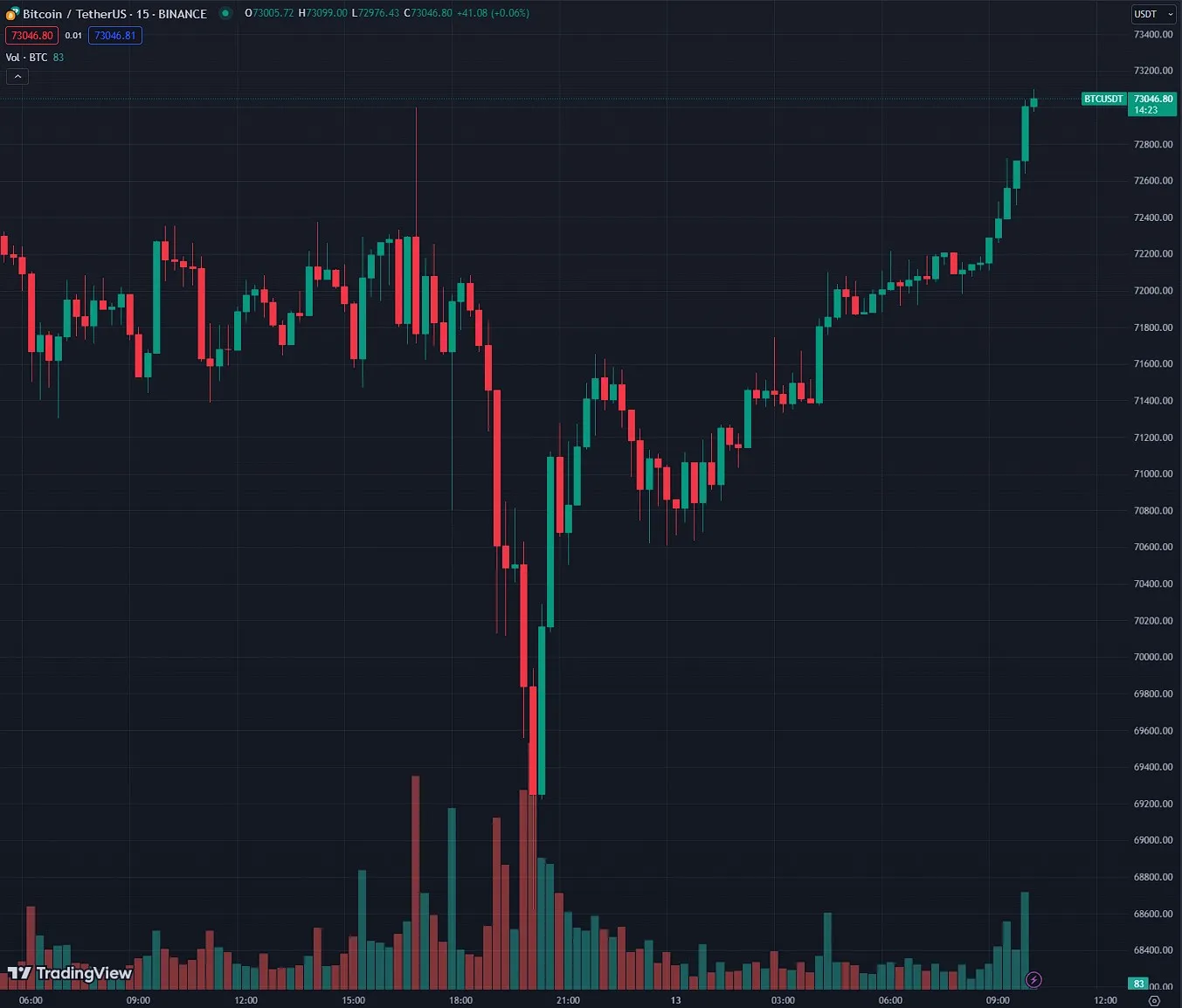 Bitcoin и Binance Coin продолжают расти, превысив ключевые отметки.