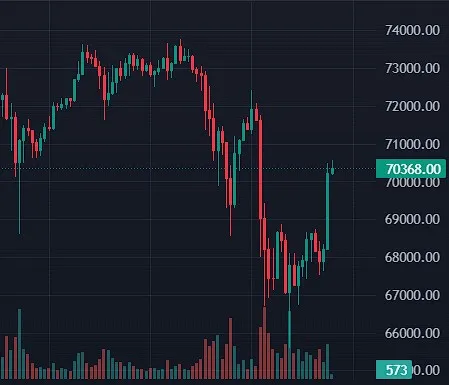 На рынке криптовалюты значительная волатильность: BTC > $70 000, ETH > $3 750.
