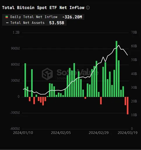 Bitcoin ETF испытал отток средств, но BlackRock привлёк значительные инвестиции.