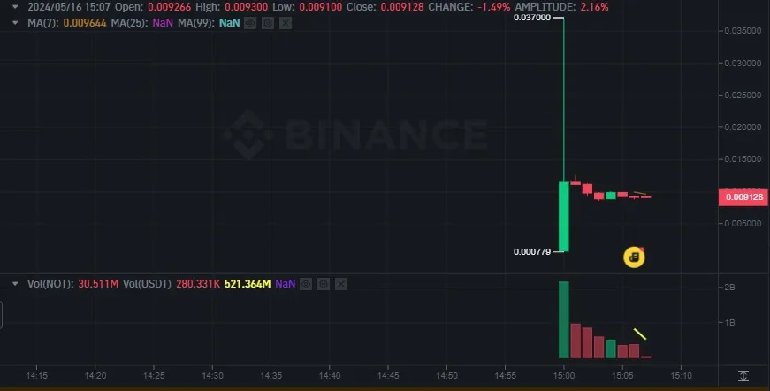 Notcoin (NOT) доступен на Binance и Bybit, цена ~$0,01.