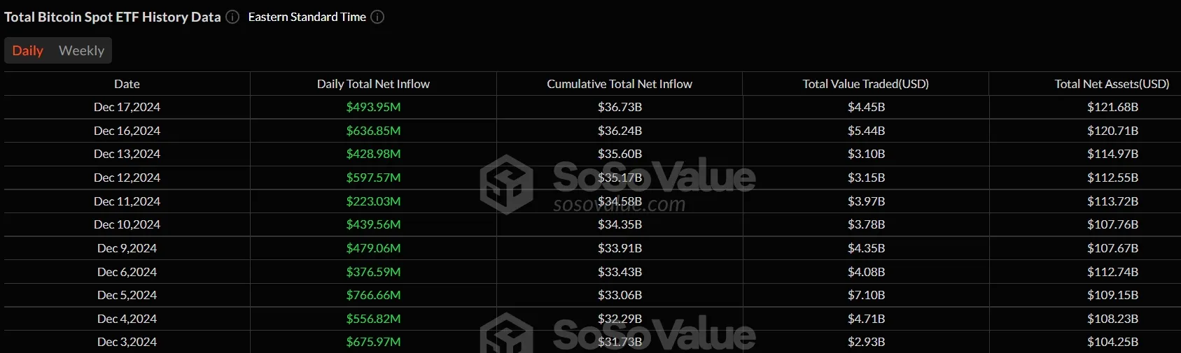 Приток в BTC-ETF и ETH-ETF составил $638,69 млн.