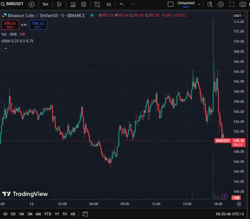 MGX инвестировала $2 млрд в Binance для развития блокчейна и инноваций.