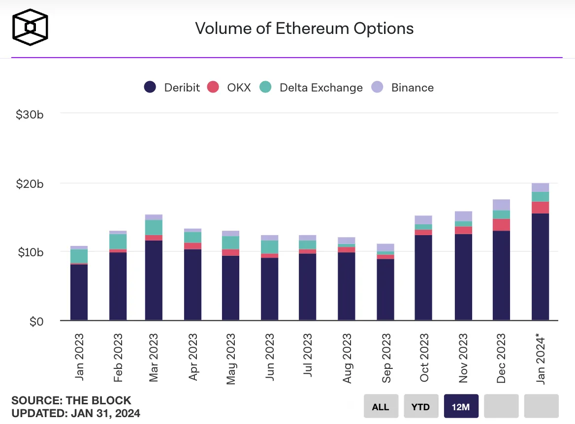 Объем торгов опционами на Ethereum достиг исторического максимума в январе.