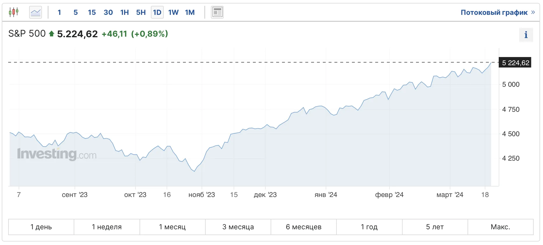 Индекс S&P 500 достиг исторического максимума в $5224.