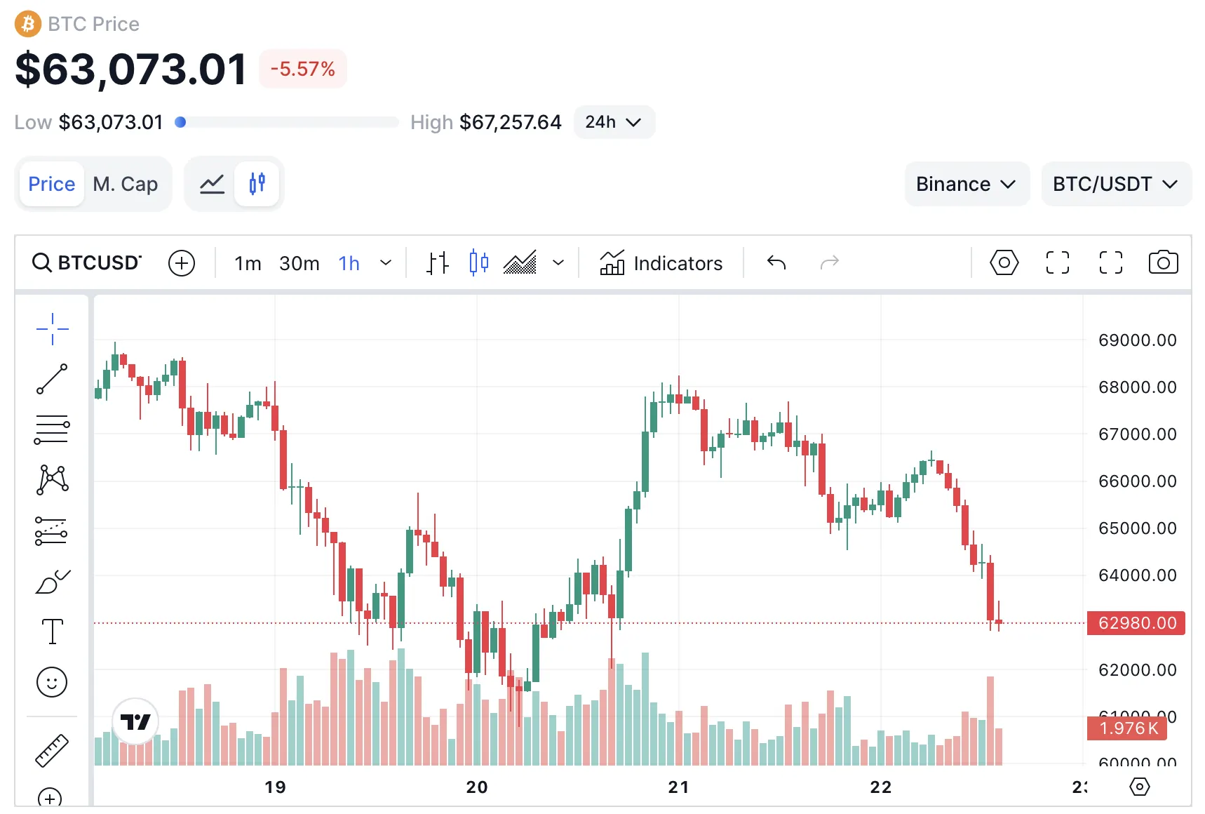 На рынке криптовалют происходит коррекция: BTC ~ $63K, ETH ~ $3300.