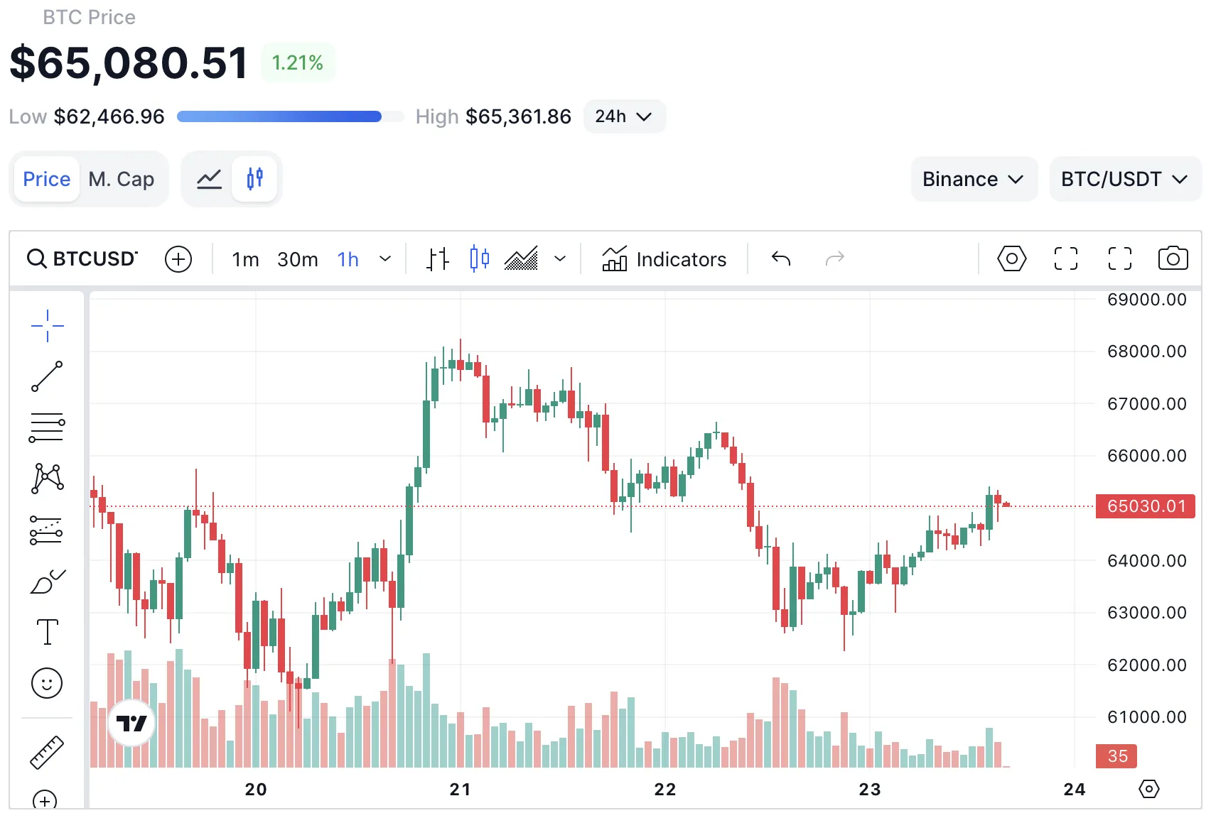 Bitcoin и Ethereum растут на рынке криптовалют, привлекая внимание инвесторов.