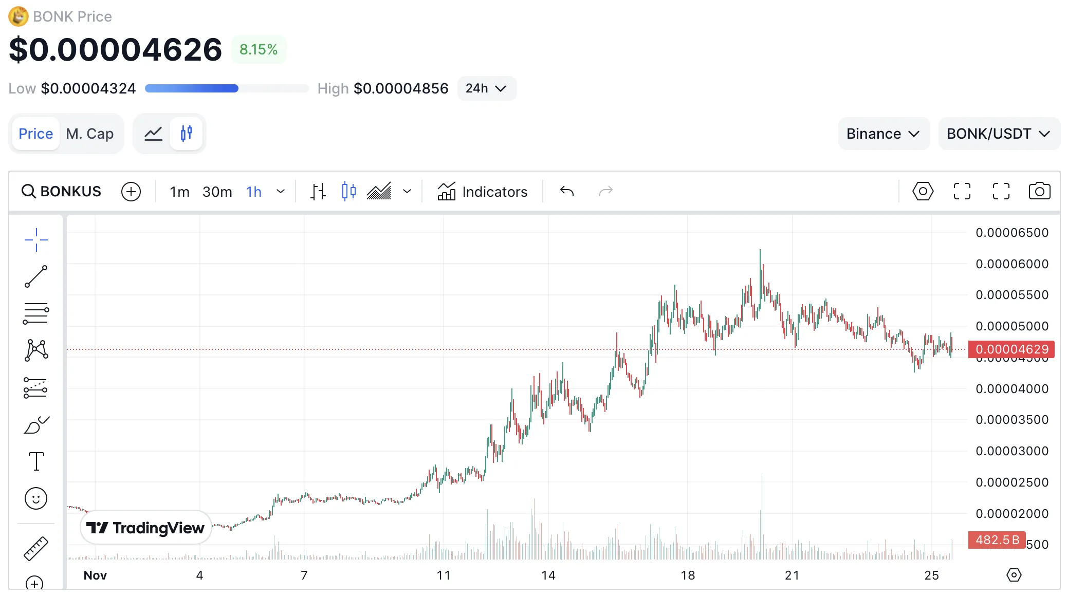 Слухи о листинге мемкоина BONK на Robinhood вызвали интерес.