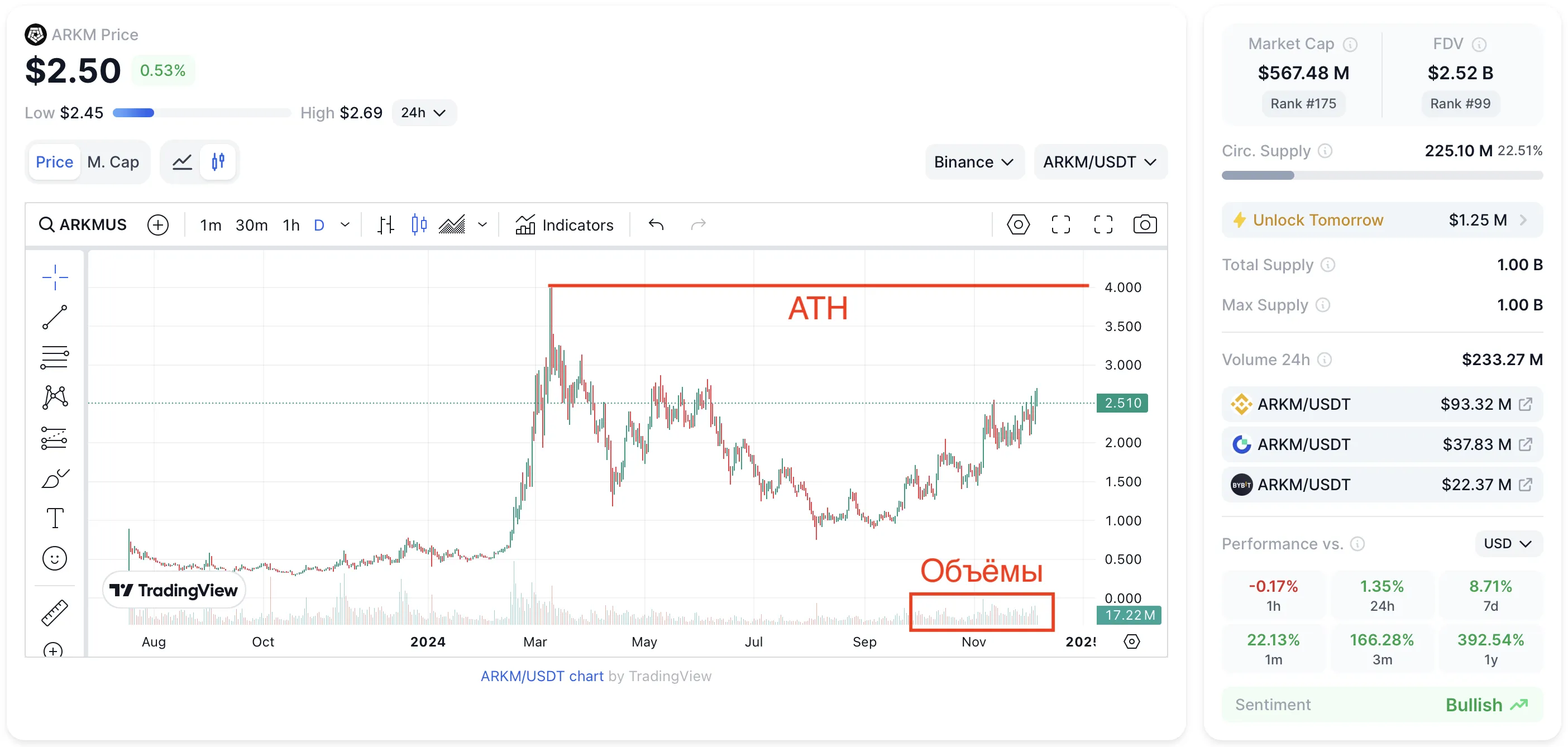 Arkham запустила поинт-программу, обмен поинтов на токены ARKM.