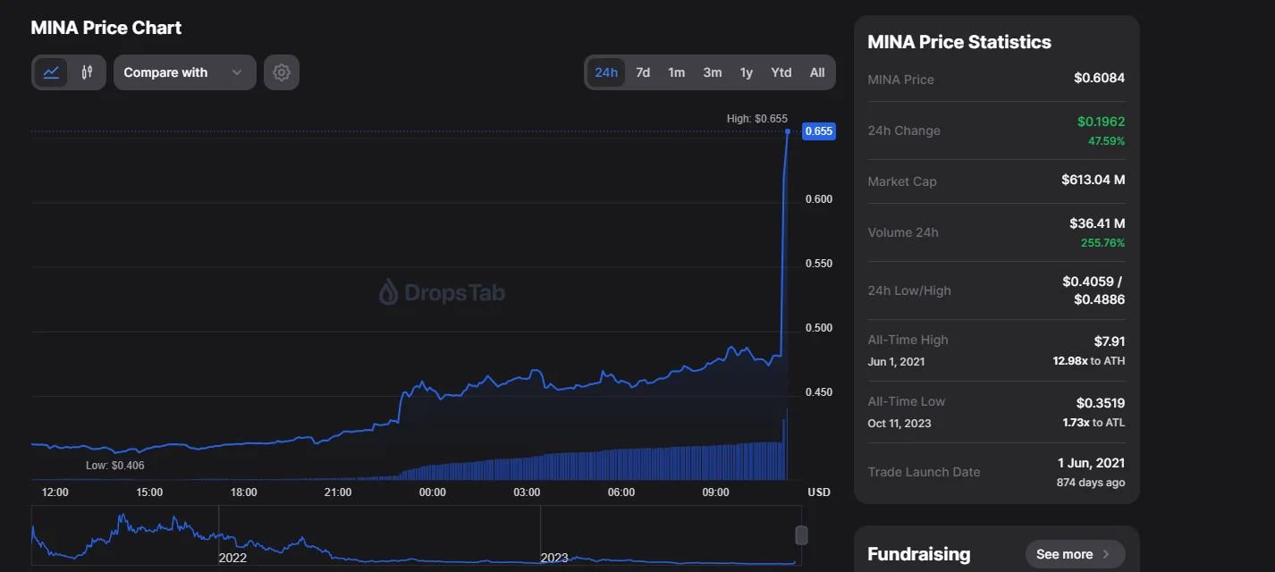 Upbit планирует добавить токен MINA (+48%) в свой список