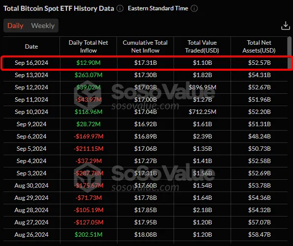 BTC-ETF привлекли $12,9 млн, ETH-ETF потеряли $9,51 млн.