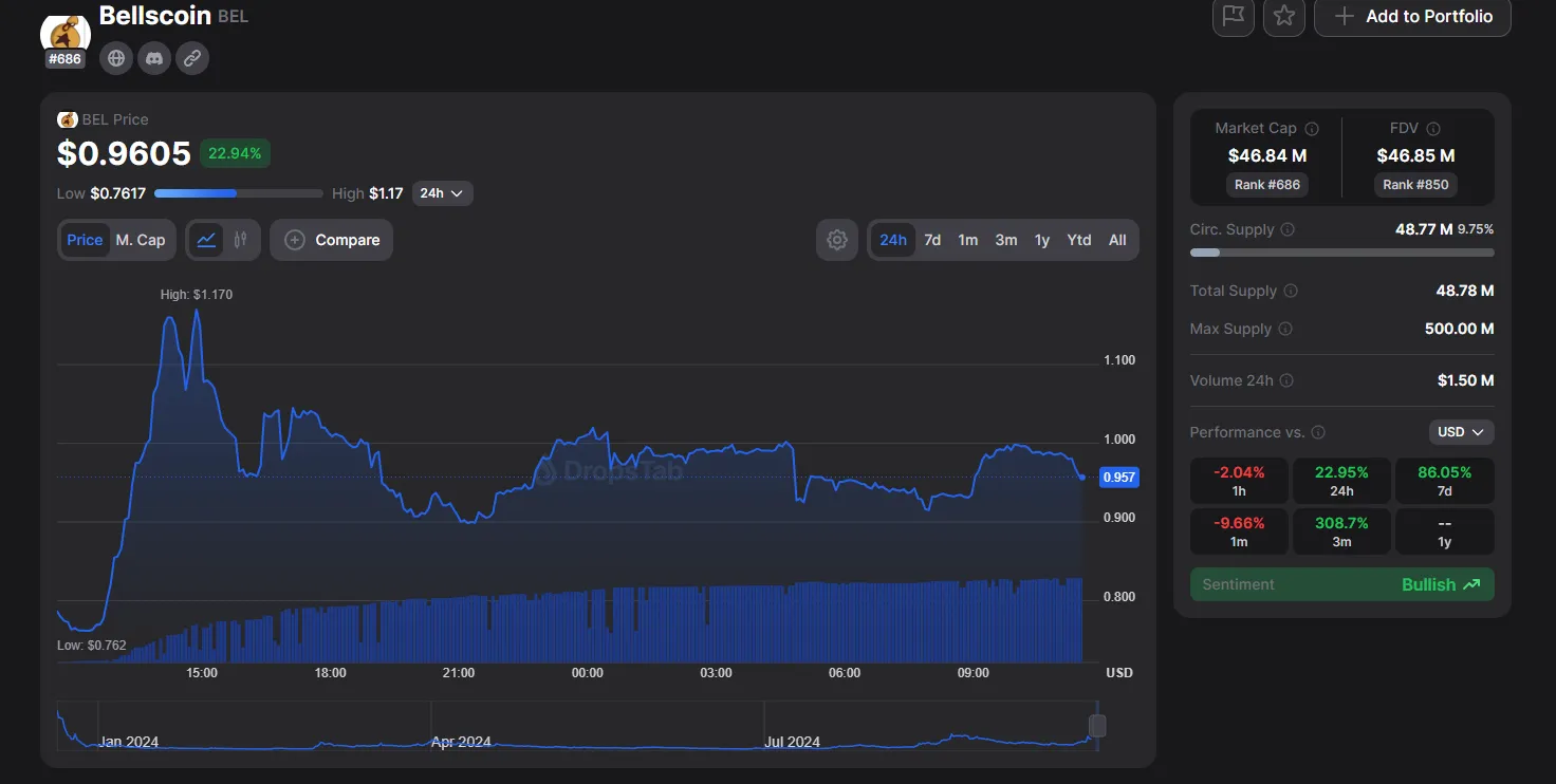 Binance Pool запускает майнинг Bellscoin (BEL) с вознаграждениями в LTC и DOGE.