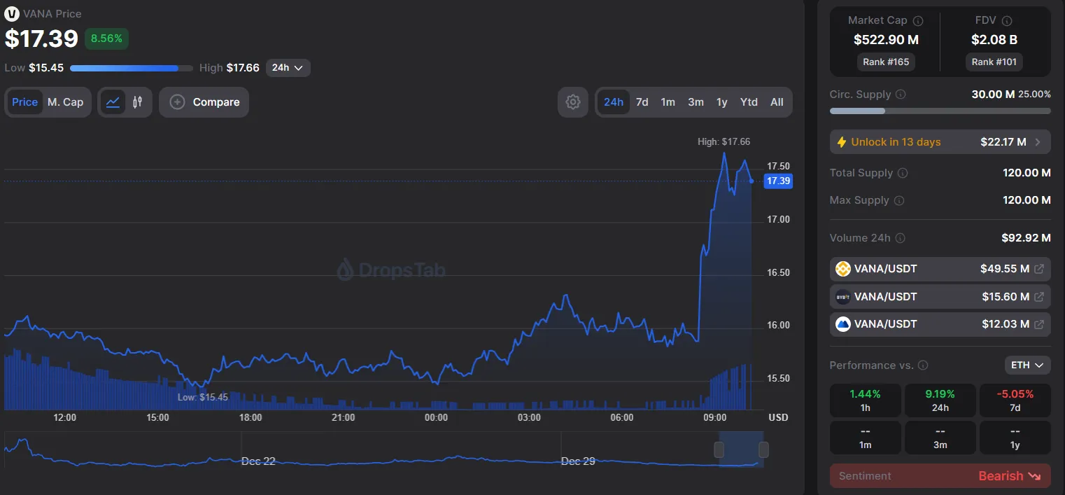 Bithumb добавит токены VANA и PEAQ для торговли на платформе.