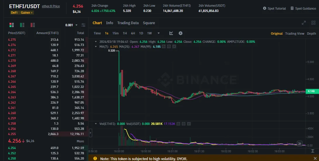 Торги EtherFi (ETHFI) стартовали: цена $4,2, капитализация $4,2 млрд.