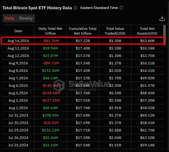 Чистый приток в ETF: биткойн-фонды потеряли $81,36 млн.