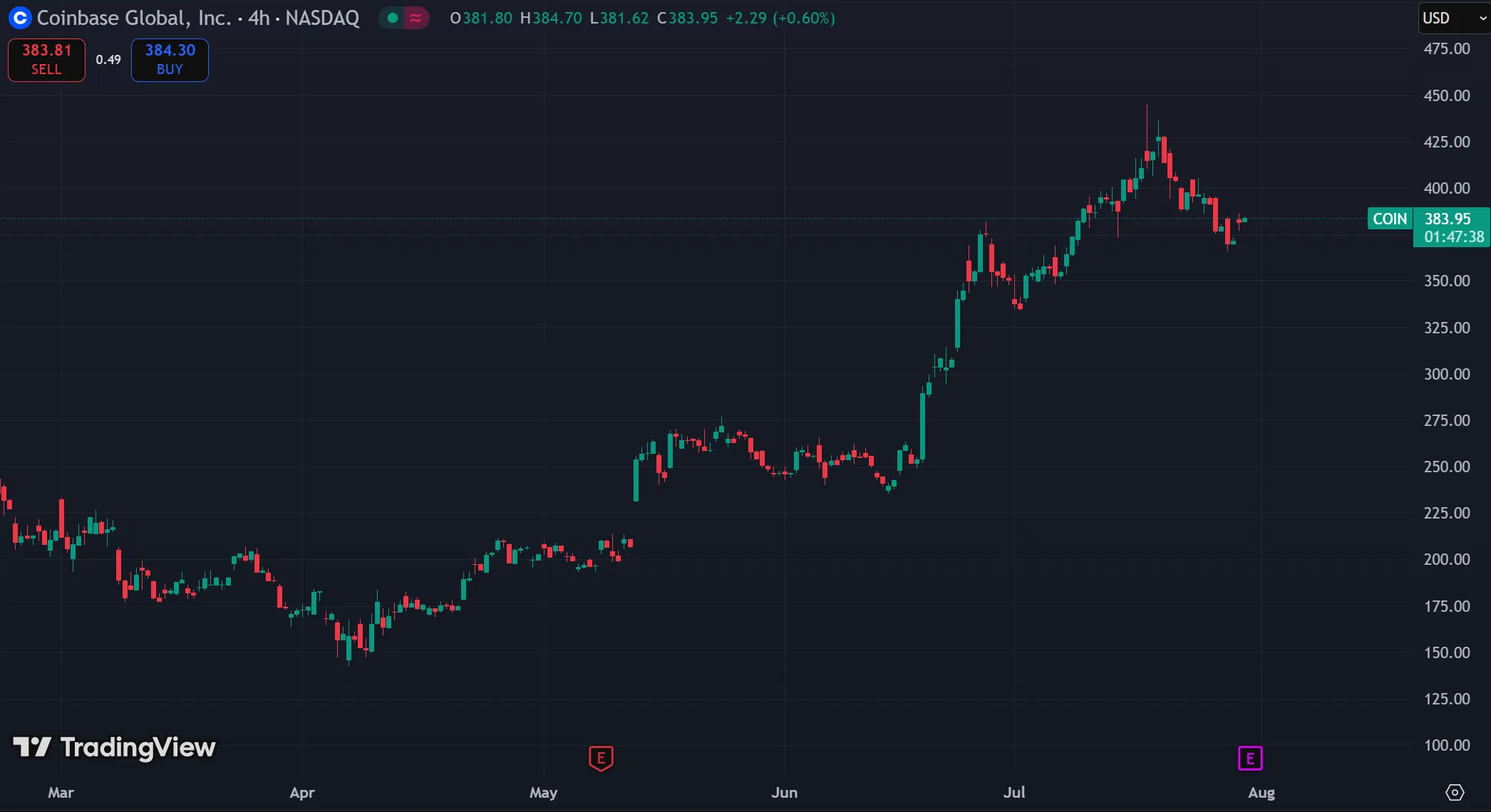 JPMorgan и Coinbase объединят банки и криптовалюту для удобства клиентов.