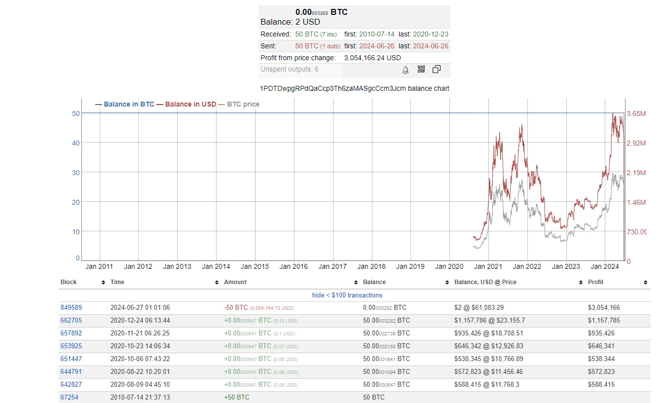 Майнер перевел 50 BTC на Binance после 14 лет бездействия.