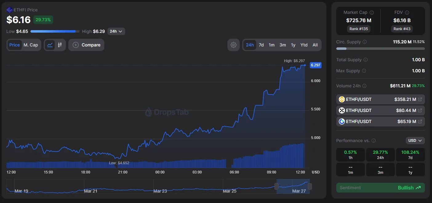 ETHFI, SUI, ALT, AERO, MNT: новые исторические максимумы в криптовалюте.