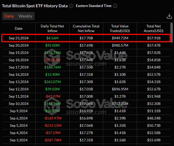Биткойн-ETF вырос на $4,56 млн, эфириум-ETF потерял $79,21 млн.