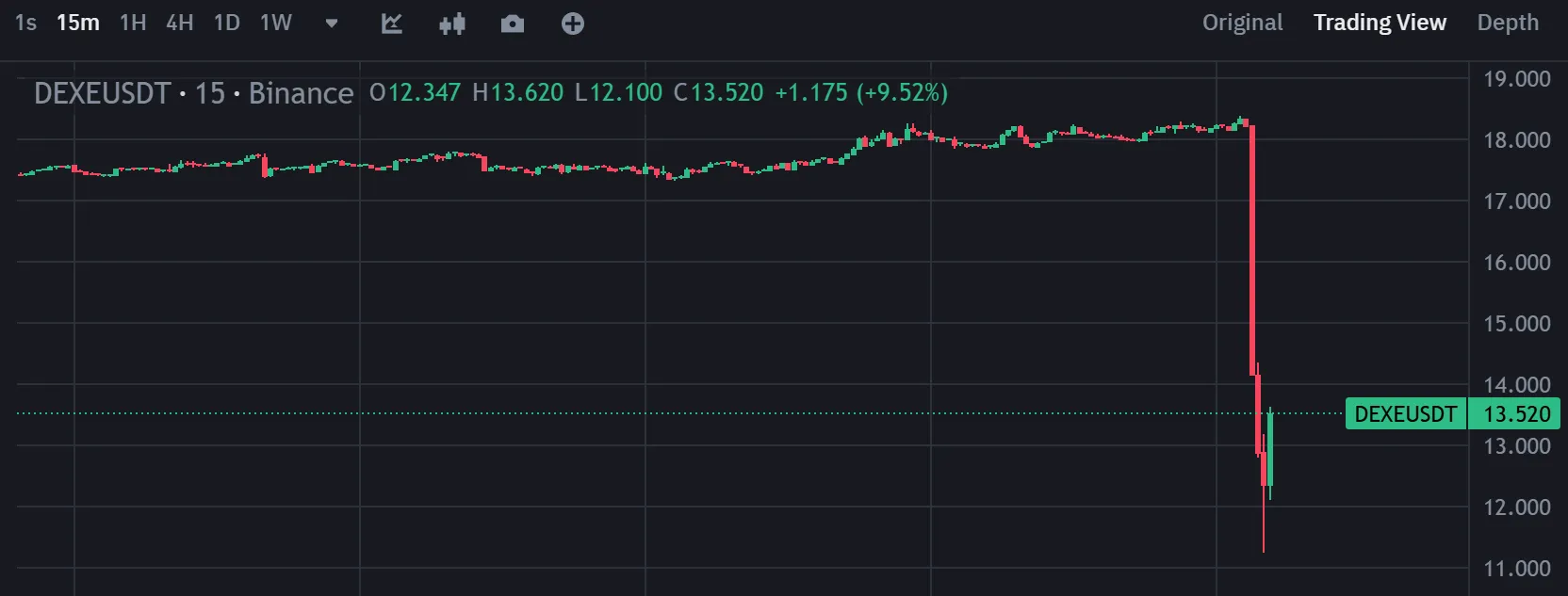 На Binance резко упали цены на Act I, DeXe, dForce.