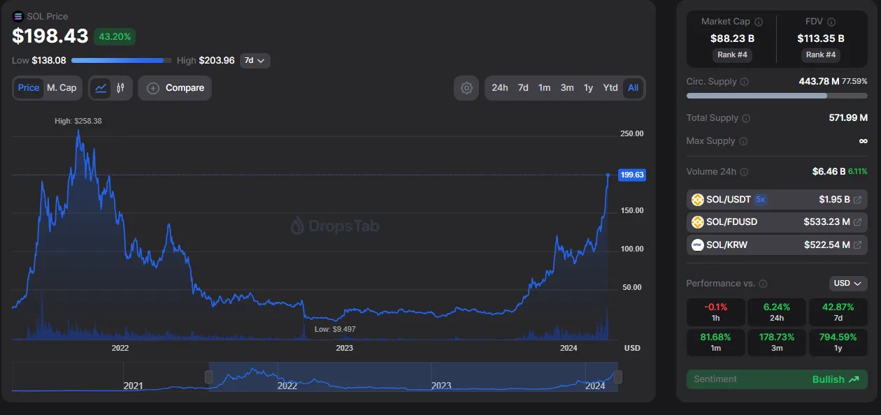 Криптовалюта SOL достигла $200, обновив интерес к инвестициям.