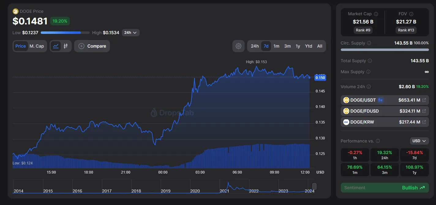 Coinbase подает документы в CFTC на листинг фьючерсов DOGE, LTC, BCH.