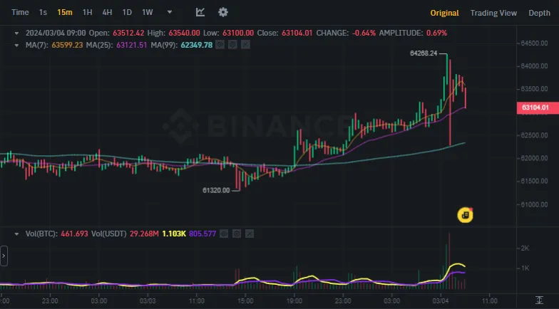 BTC преодолел отметку $64 000, привлекая внимание инвесторов.