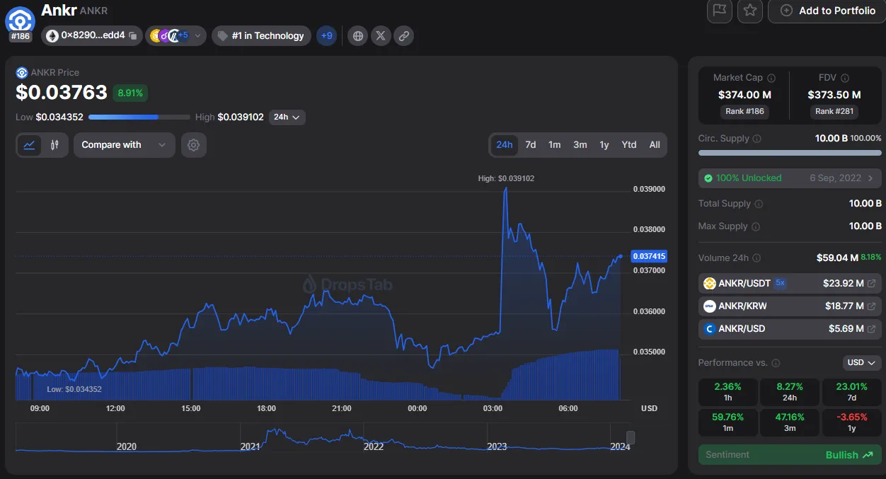 ANKR запустит стейкинг BTC совместно с Babylon, акции выросли.